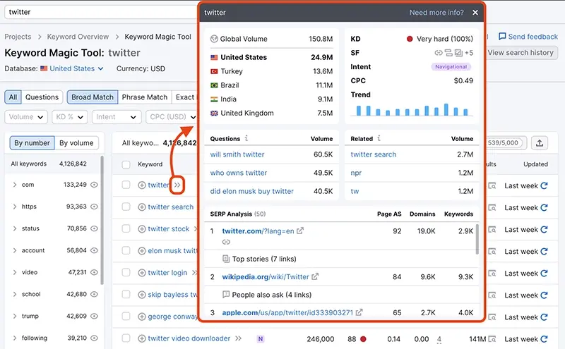 keyword research tool by semrush showing breakdown of global volume