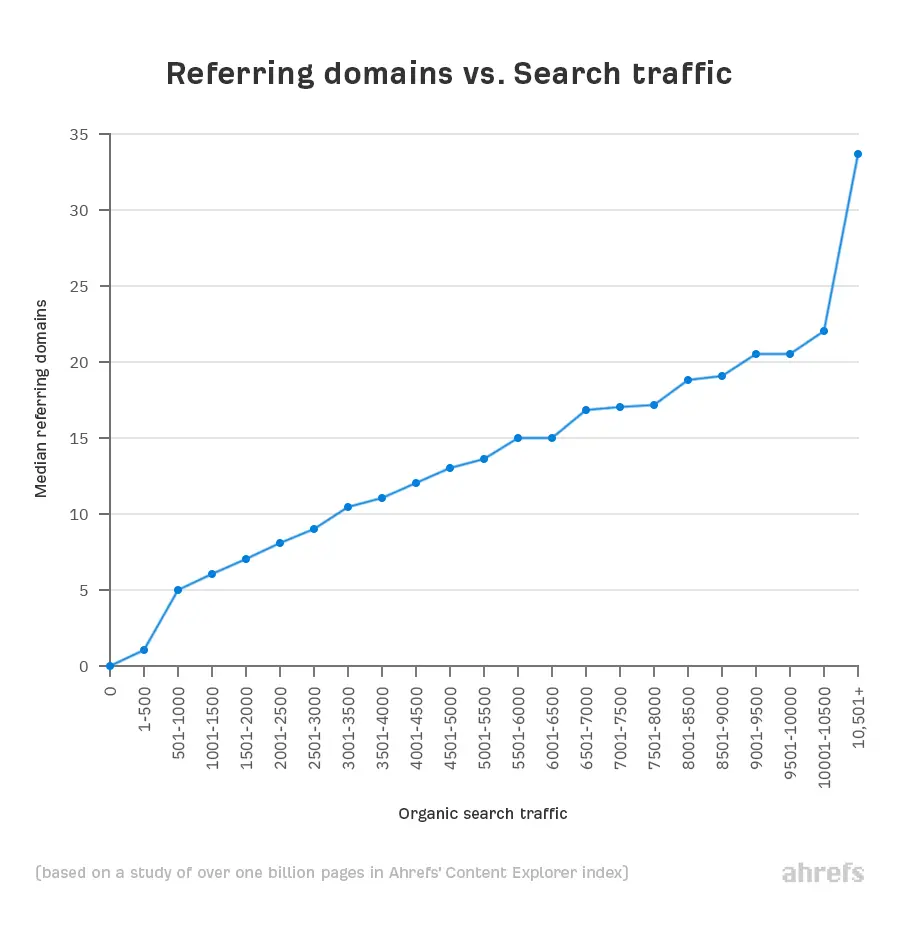 referring domains vs. search traffic graph from ahrefs showing a positive correlation between the number of unique referring domains and the amount of search traffic the target web page receives